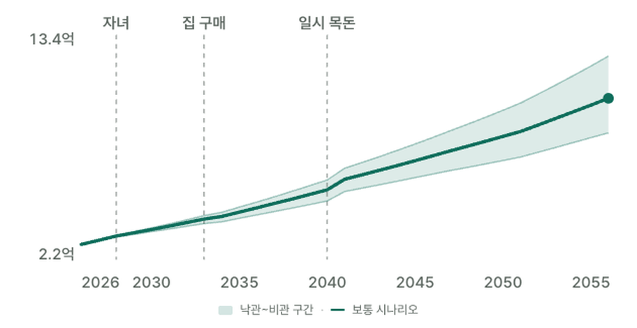 시나리오 차트 — 자녀·집 구매·일시 목돈을 넣으면 30년 자산 곡선이 낙관~비관 구간 밴드로 갈라진다